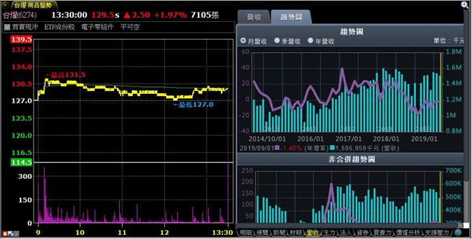 正確營收趨勢圖